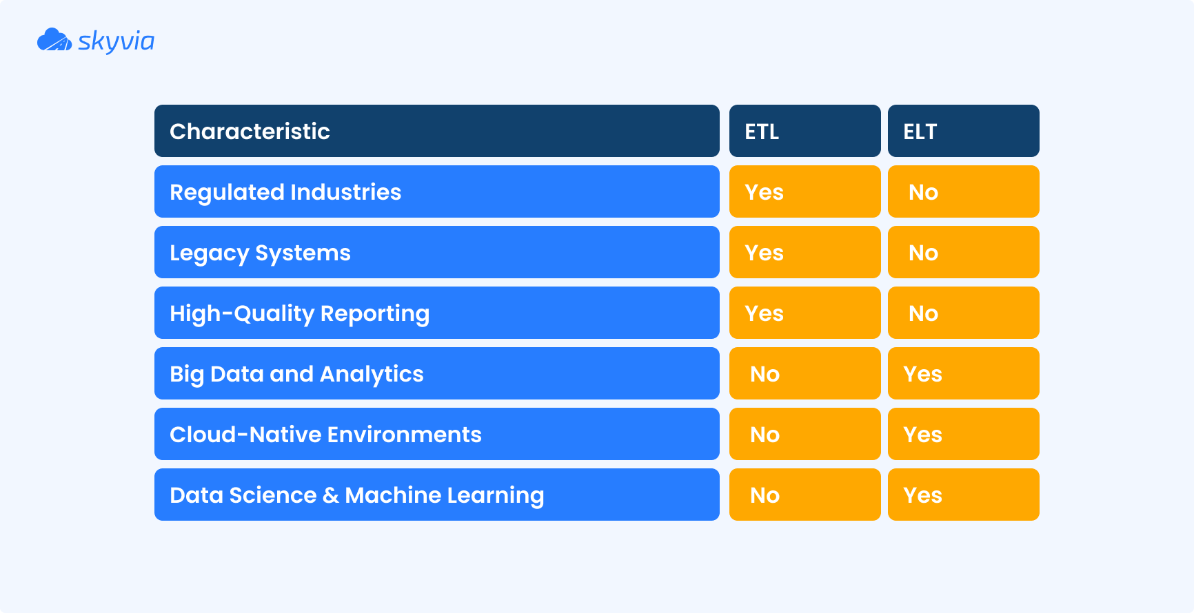 Use Cases for ETL vs. ELT